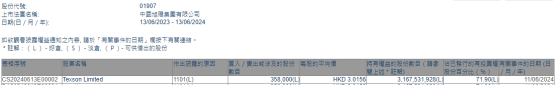 Texson Limited增持中國旭陽集團(01907)35.8萬股 每股作價約3.02港元
