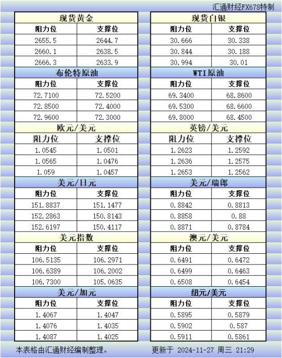 11月27日美市更新的支撐阻力：金銀原油+美元指數等八大貨幣對