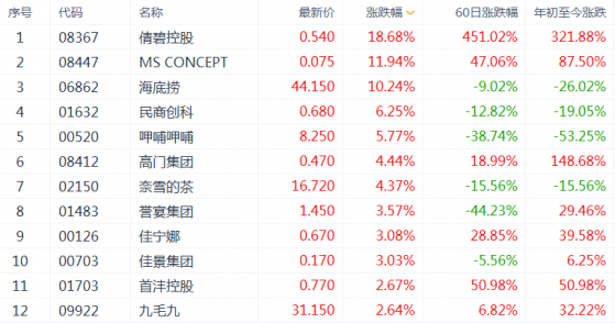 海底撈（06862）漲超10%，呷哺呷哺（00520）漲近6%，餐飲股蘇醒？