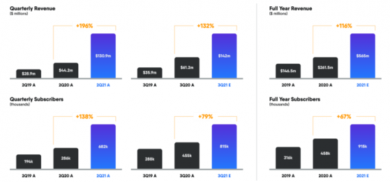 FuboTV(FUBO.US)Q2營收同比增長196%，盤後漲超13%