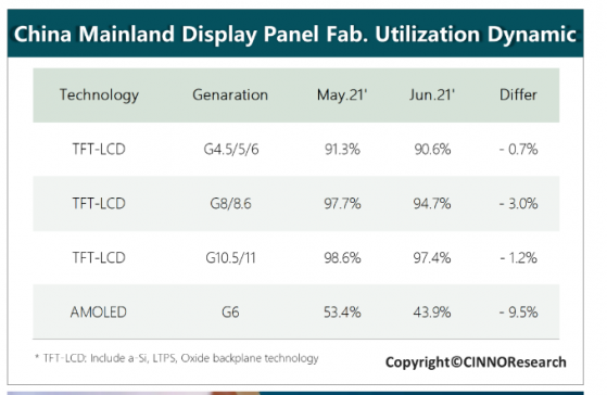 CINNO Research：受驅動芯片供需波動影響，國內AMOLED面板廠6月總稼動率降至約48%