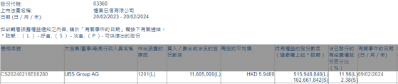 瑞銀減持遠東宏信(03360)1160.5萬股 每股作價5.94港元