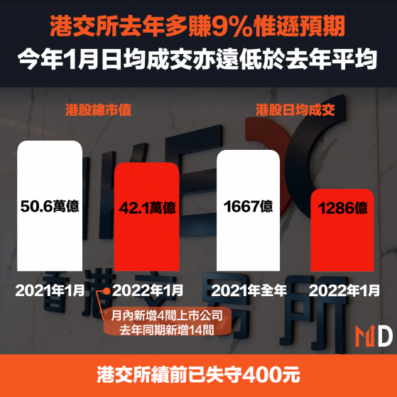 【港交所】港交所去年多賺9%惟遜預期，今年1月日均成交亦遠低於去年平均