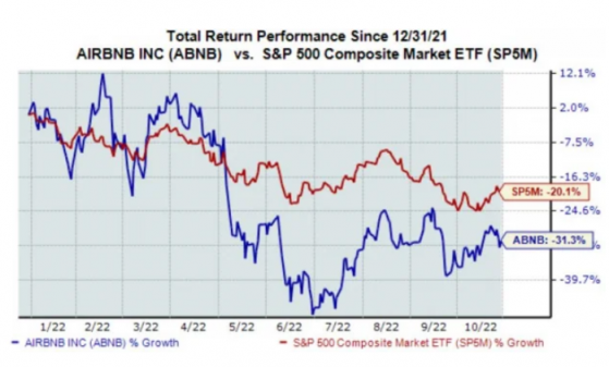 財報前瞻 | Q3業績能否爲愛彼迎(ABNB.US)股價反彈添一把火?