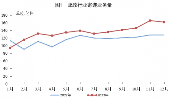 2023年我國郵政行業寄遞業務量累計完成1624.8億件 同比增長16.8%