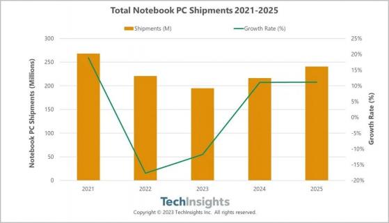 TechInsights：預計2024年全球筆記本電腦出貨量將增長11%