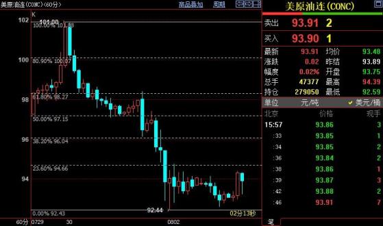 NYMEX原油短線上看94.66美元