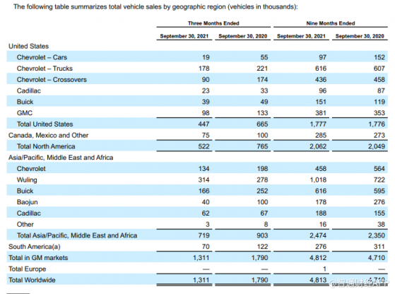 通用汽車(GM.US)Q3營收同比下降24.5%，汽車交付量同比下降26.8%