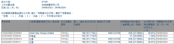 杜雲增持京維集團(01195)約1.66億股 每股作價0.015港元