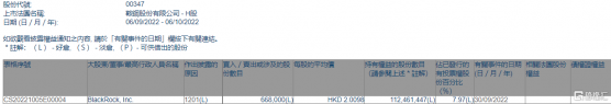 鞍鋼股份(00347.HK)遭貝萊德減持66.8萬股