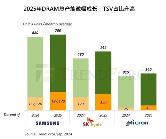 集邦諮詢：HBM3e 12hi面臨良率和驗證挑戰 2025年HBM是否過剩仍待觀察