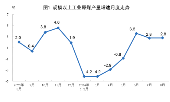 國家統計局：8月份，規模以上工業原煤、原油、天然氣、電力生產平穩增長