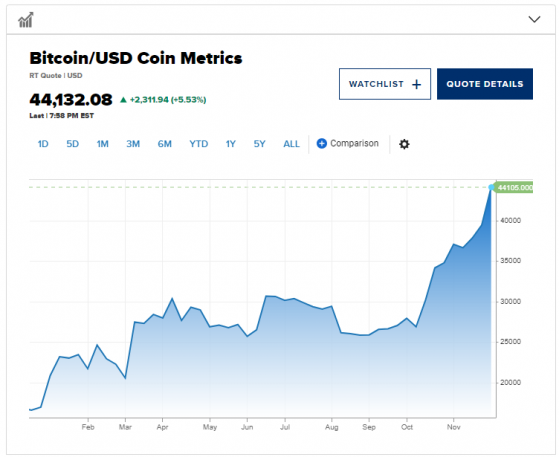 突破44,000美元大關!比特幣ETF前景提振市場信心