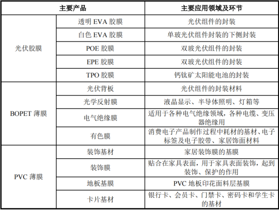 百佳年代上交所IPO“終止” 公司爲光伏膠膜行業的頭部企業