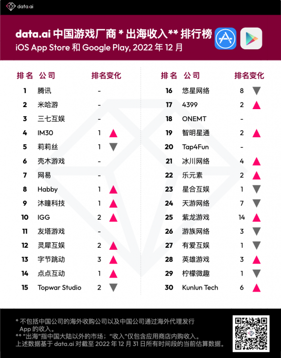 data.ai：2022年12月遊戲廠商收入榜單前叁排名不變 IGG(00799)闖入前十