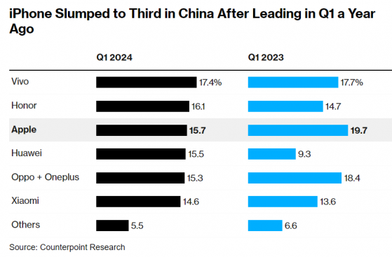 財報前瞻 | ﻿iPhone在華銷量銳減19% 投資者們可能更關注蘋果(AAPL.US)“AI宏圖”