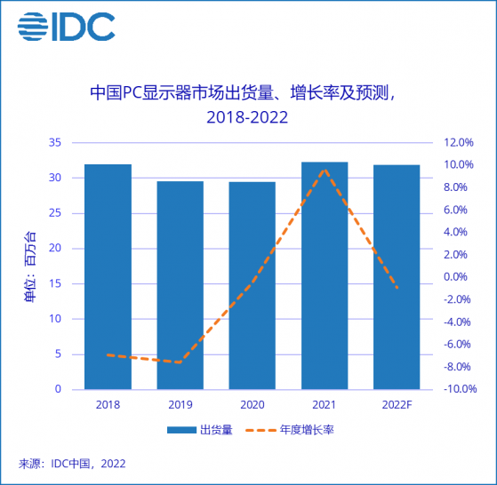 IDC：2022年中國顯示器市場規模預計同比下降1.4% 電競顯示器市場增長仍然可期