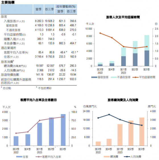 澳門第叁季度旅客總消費196億澳門元 同比上升5.8倍