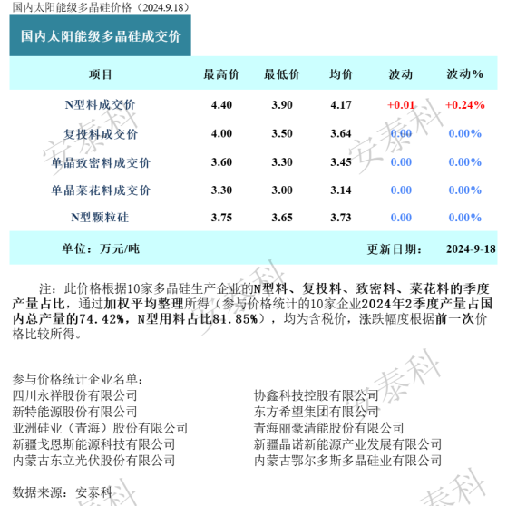 硅業分會：檢修復產不及預期 本週多晶硅大廠漲價批量成交