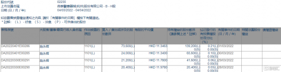 微泰醫療-B(02235.HK)獲執行董事施永輝增持13.92萬股