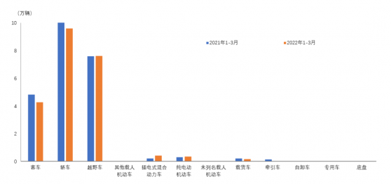 中汽協：1-3月汽車整車進口金額139.5億美元 同比增長9.6%