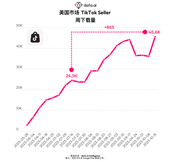 data.ai：TikTok 在賣家支持下推動電子商務發展