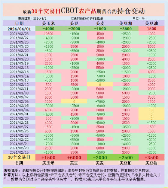 CBOT持倉：基金增加美豆美麥凈空頭，俄羅斯小麥出口價三周連漲