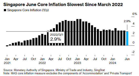 新加坡6月核心CPI降至2.9% 自2022年以來首次回落至3%以下