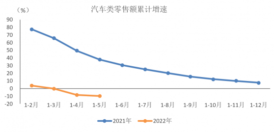 中汽協：5月汽車類零售額3186億元 環比增長24.1% 同比下降16%