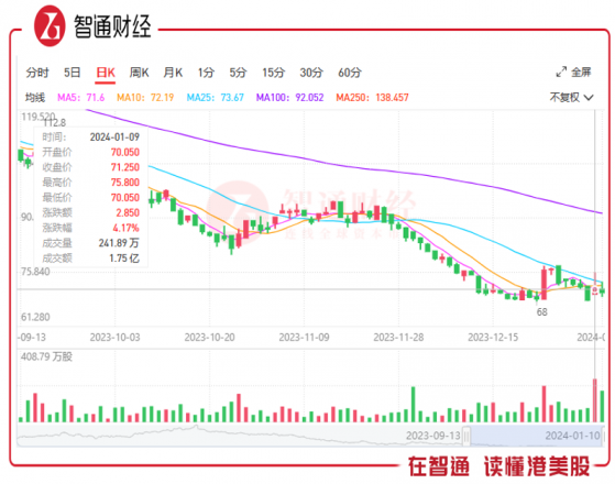 業績快報引燃市場情緒 中國中免（01880,601888.SH）擺脫了增長焦慮？