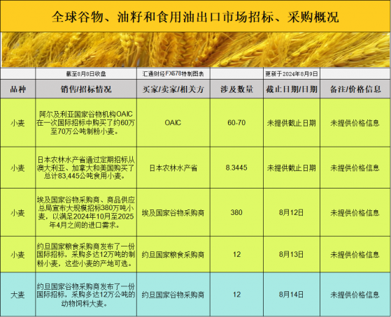 國際交易風向：美國農產品市場大跌，大豆和玉米價格跌入谷底？市場情緒為何如此悲觀？