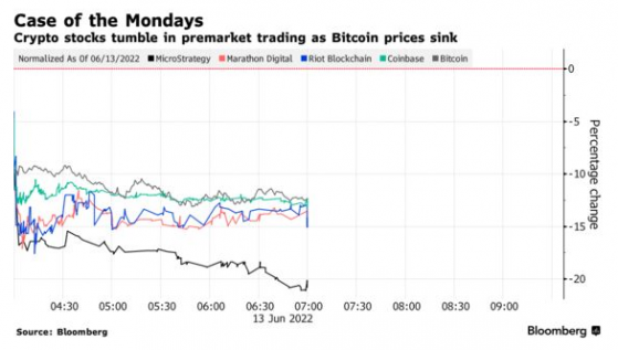 比特幣日內跌超10% 加密貨幣板塊集體暴跌