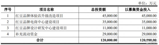 紅豆股份(600400.SH)：擬定增募資不超12億元 用於紅豆品牌體驗店升級改造項目等