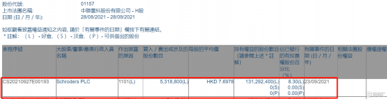 中聯重科(01157.HK)獲Schroders PLC增持531.88萬股