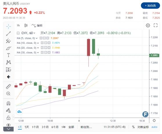 中國進出口貿易意外「大降」！美元追高、人民幣中間價急挫 離岸人民幣一度失守7.23