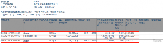 錦欣生殖(01951.HK)獲非執行董事嚴曉晴增持50萬股