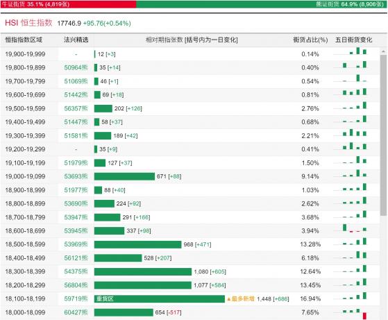 恆指牛熊街貨比(35:65)︱4月30日