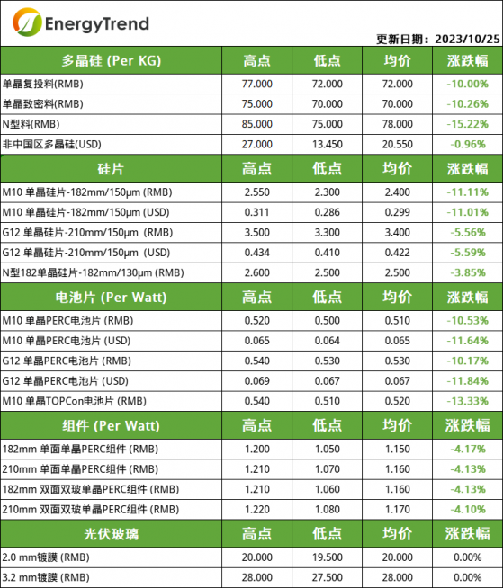 集邦咨詢：2023年10月25日光伏産業供應鏈價格