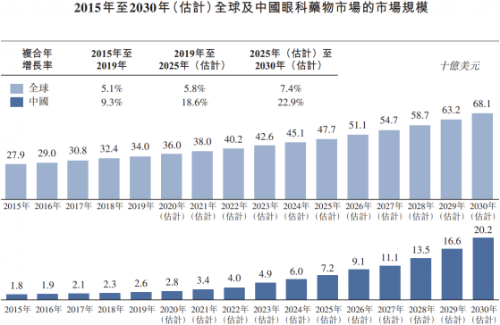 深化眼科創新産品布局，遠大醫藥(00512)全球創新激素納米混懸滴眼液國內III期臨床獲批，或填補激素眼用制劑市場空缺