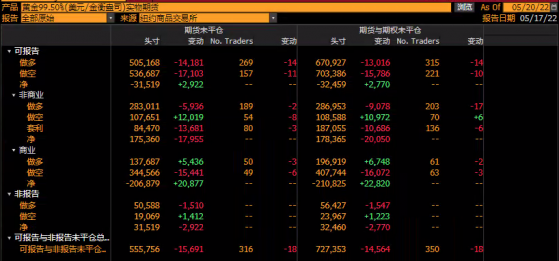 CFTC商品持倉解讀：對沖基金黃金凈多頭頭寸降至7個月低點，原油看多意願升溫(5月17日當周)