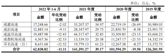 成都高速上交所IPO審覈狀態變更爲“終止” 公司高速公路運營總里程達381.69公里