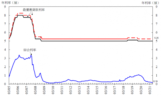 香港7月底綜合利率爲0.19厘，環比上升1基點