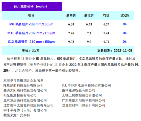 矽業分會：短期抛壓仍然存在 矽片價格階段性企穩