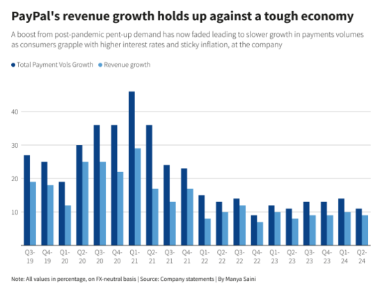 PayPal(PYPL.US)浴火重生! Q2 TPV同比增11% 再度上調2024年利潤預期