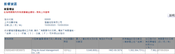 Ping An Asset Management Co., Ltd.減持匯豐控股(00005)564.88萬股 每股作價約69.31港元