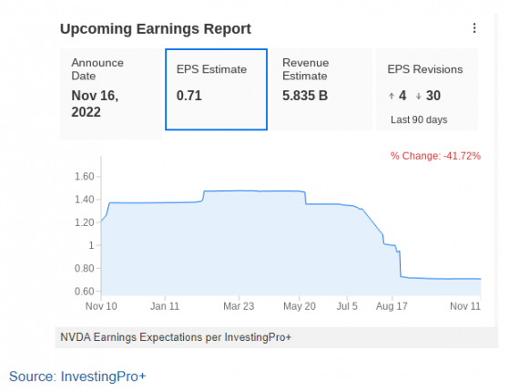 財報前瞻 | 需求端面臨重重壓力 英偉達(NVDA.US)Q3業績或難逃下滑厄運