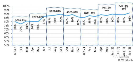 Omdia：面板廠商將在叁季度保持90%高産能利用率，玻璃基板供應與面板價格變化或是極大變數