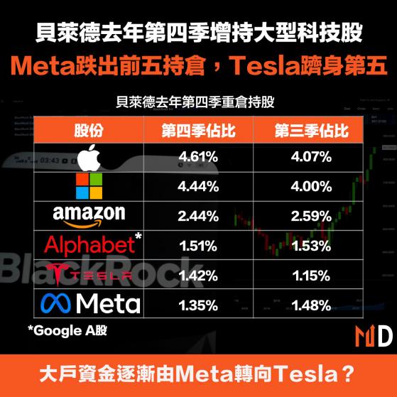 【持倉分析】貝萊德去年第四季增持大型科技股，Meta跌出前五持倉，Tesla躋身第五