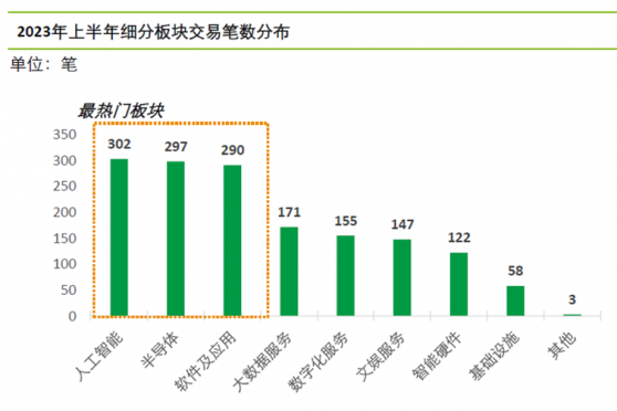 德勤：上半年TMT行業投資放緩 人工智能板塊逆勢崛起