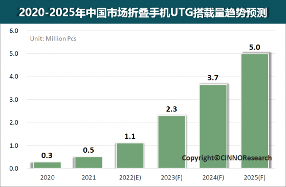 CINNO Research：UTG踏入規模量産化新階段！至2025年國內市場年均複合增長率約爲65%